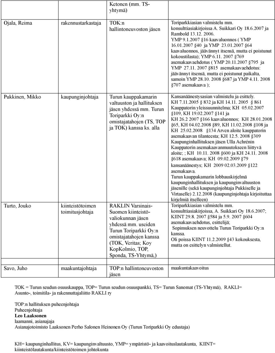 useiden Turun Toriparkki Oy:n omistajatahojen kanssa (TOK, Veritas; Koy KopKolmio, TOP, Sponda, TS-Yhtymä,) Savo, Juho maakuntajohtaja TOP:n hallintoneuvoston Toriparkkiasian valmistelu mm.