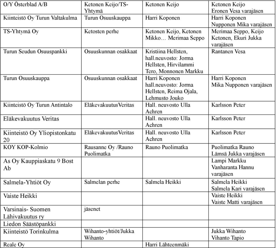 neuvosto: Jorma Hellsten, Hirvilammi Tero, Monnonen Markku Turun Osuuskauppa Osuuskunnan osakkaat Harri Koponen hall.