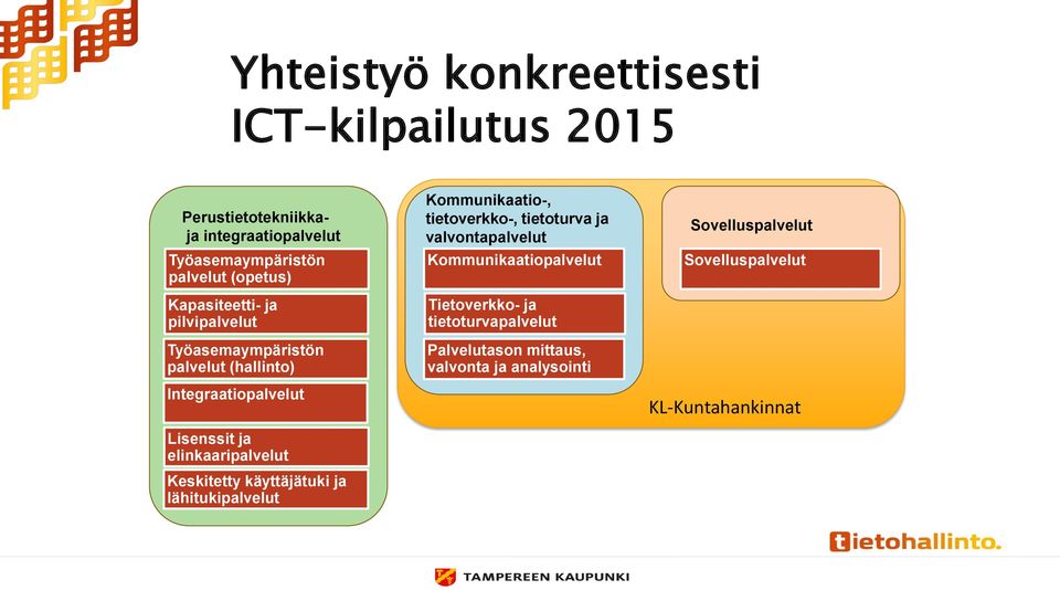 Keskitetty käyttäjätuki ja lähitukipalvelut Kommunikaatio-, tietoverkko-, tietoturva ja valvontapalvelut Kommunikaatiopalvelut