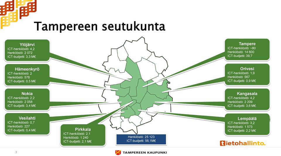 ICT-budjetti: 3,4 M Kangasala ICT-henkilöstö: 4,2 Henkilöstö: 2 209 ICT-budjetti: 3,6 M Vesilahti ICT-henkilöstö: 0,7 Henkilöstö: 227 ICT-budjetti: 0,4 M Pirkkala