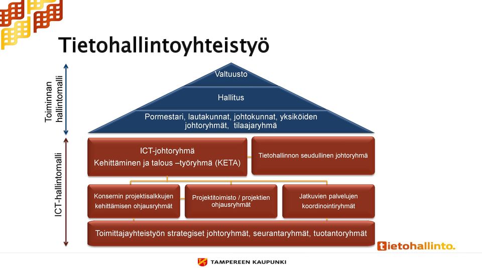 Tietohallinnon seudullinen johtoryhmä Konsernin projektisalkkujen kehittämisen ohjausryhmät Projektitoimisto /