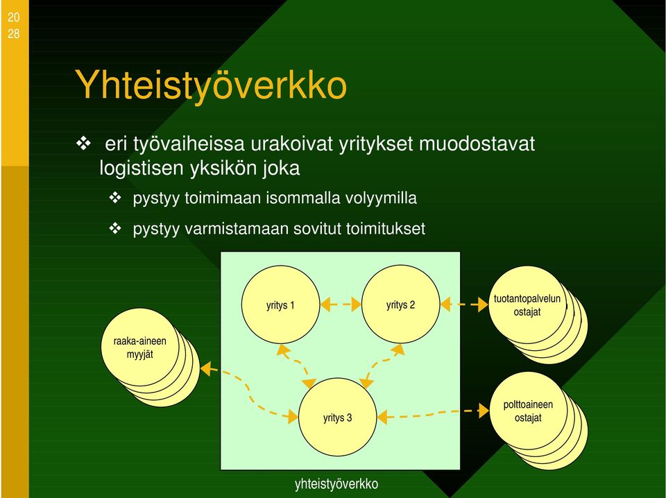 myyjät myyjät yritys 1 yritys 2 yritys 3 tuotantopalvelun tuotantopalvelun tuotantopalvelun ostajat tuotantopalvelun