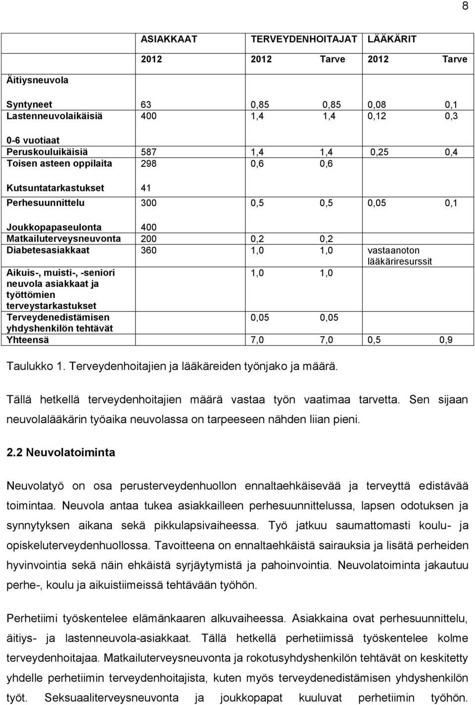 vastaanoton lääkäriresurssit Aikuis-, muisti-, -seniori 1,0 1,0 neuvola asiakkaat ja työttömien terveystarkastukset Terveydenedistämisen 0,05 0,05 yhdyshenkilön tehtävät Yhteensä 7,0 7,0 0,5 0,9