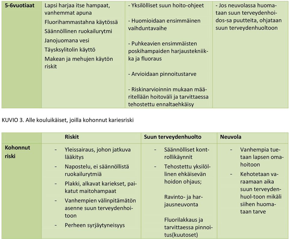 harjaustekniikka ja fluoraus - Arvioidaan pinnoitustarve - Riskinarvioinnin mukaan määritellään hoitoväli ja tarvittaessa tehostettu ennaltaehkäisy KUVIO 3.