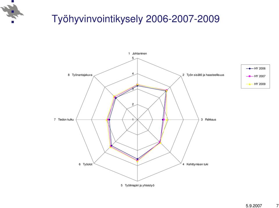 HY 2007 HY 2009 3 2 7 Tiedon kulku 1 3 Palkkaus 6