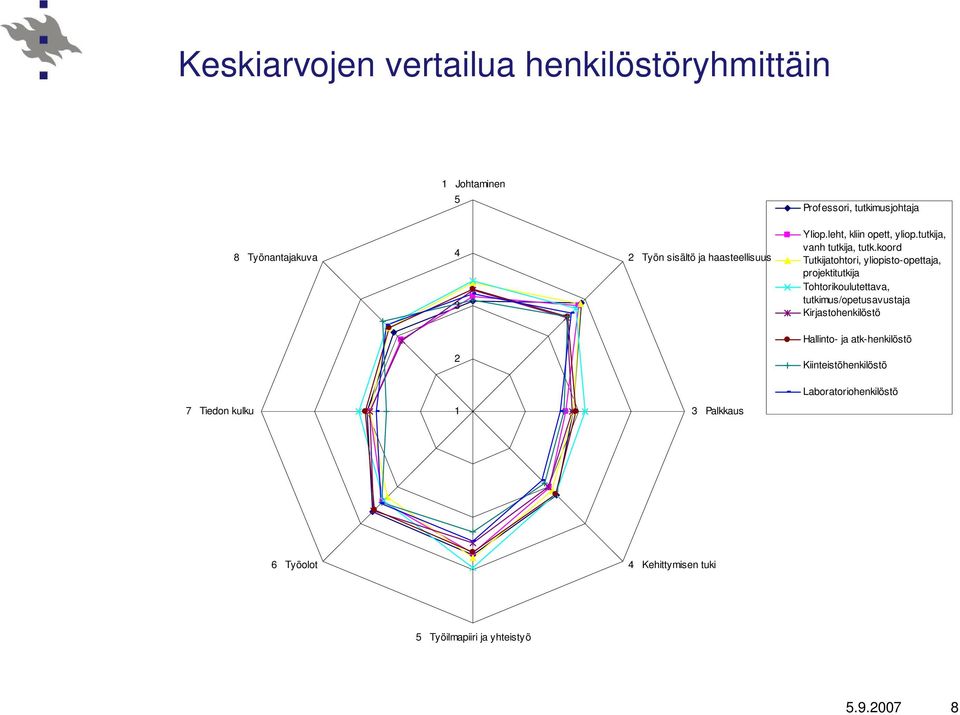 koord Tutkijatohtori, yliopisto-opettaja, projektitutkija Tohtorikoulutettava, tutkimus/opetusavustaja Kirjastohenkilöstö