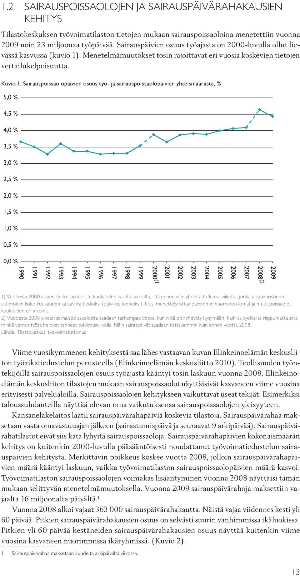 Sairauspoissaolopäivien osuus työ- ja sairauspoissaolopäivien yhteismäärästä, % 5,0 % 4,5 % 4,0 % 3,5 % 3,0 % 2,5 % 2,0 % 1,5 % 1,0 % 0,5 % 0,0 % 2009 2008 (2 2007 2006 2005 2004 2003 2002 2001 2000