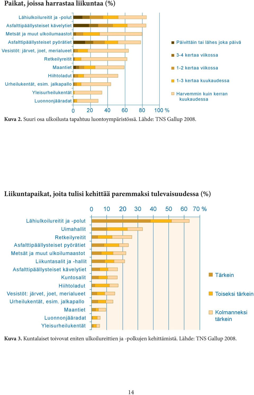 jalkapallo Yleisurheilukentät Luonnonjääradat Päivittäin tai lähes joka päivä 3-4 kertaa viikossa 1-2 kertaa viikossa 1-3 kertaa kuukaudessa Harvemmin kuin kerran kuukaudessa 0 20 40 60 80 100 % Kuva