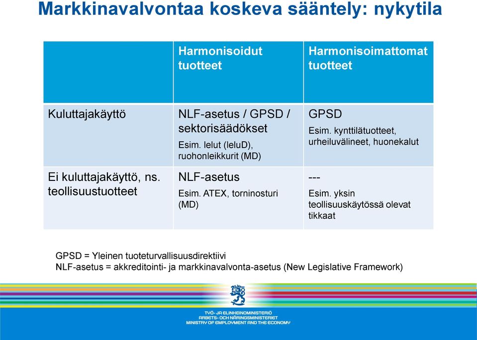 kynttilätuotteet, urheiluvälineet, huonekalut Ei kuluttajakäyttö, ns. teollisuustuotteet NLF-asetus Esim.