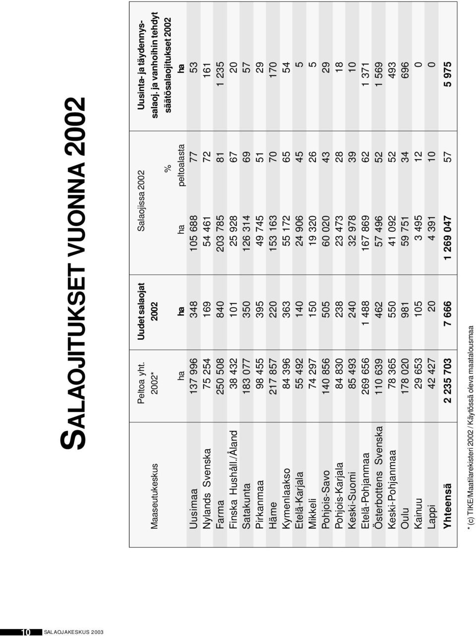 /Åland 38 432 101 25 928 67 20 Satakunta 183 077 350 126 314 69 57 Pirkanmaa 98 455 395 49 745 51 29 Häme 217 857 220 153 163 70 170 Kymenlaakso 84 396 363 55 172 65 54 Etelä-Karjala 55 492 140 24