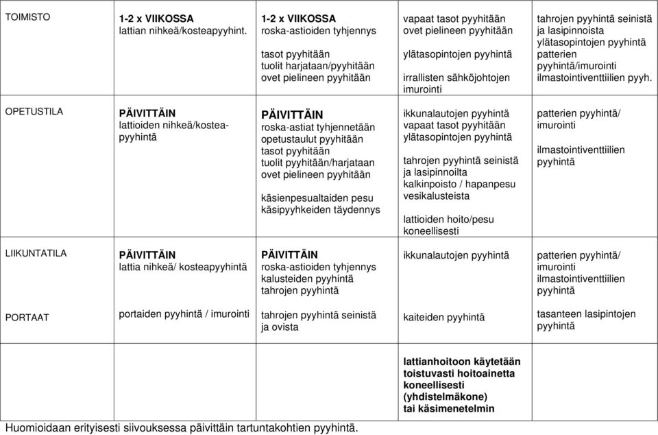 pyyhitää lattiakaivojen pesu nihkeä tahrojen seinistä ja lasipinnoista (ikkunat) patterien pyyh.