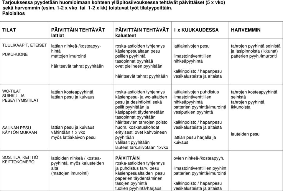 KOKOUSTILAT lattioiden nihkeä/kostea roska-astiat tyhjennetään tasot pyyhitään tuolit ja/tai sohvat pyyhitään tai imuroidaan patterien /imurointi KÄYTÄVÄT lattia nihkeä/ kostea kalusteiden