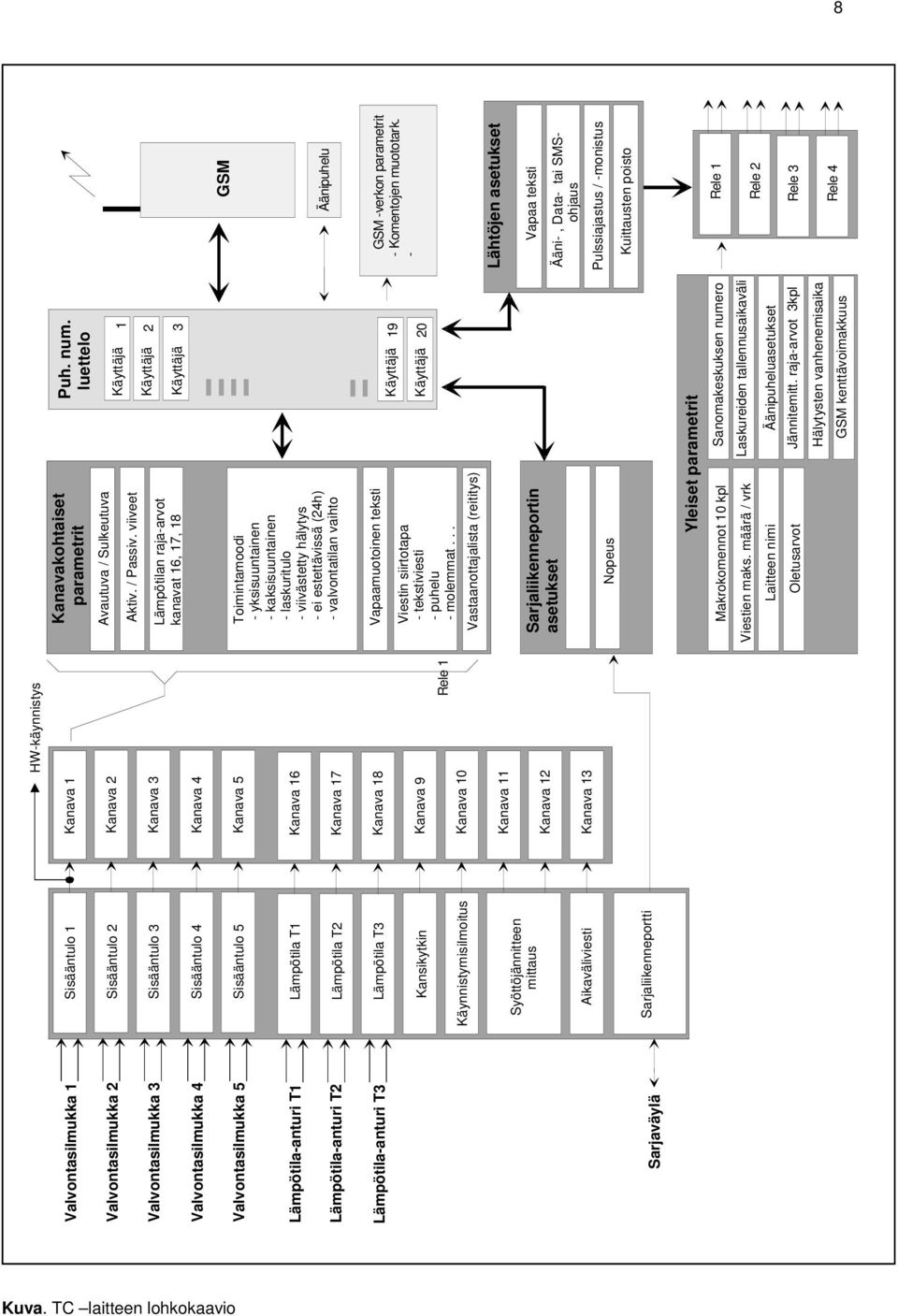 Syöttöjännitteen mittaus Kanava 11 Kanava 12 Aikaväliviesti Kanava 13 Sarjaväylä Sarjaliikenneportti HW-käynnistys Rele 1 Kanavakohtaiset parametrit Avautuva / Sulkeutuva Aktiv. / Passiv.