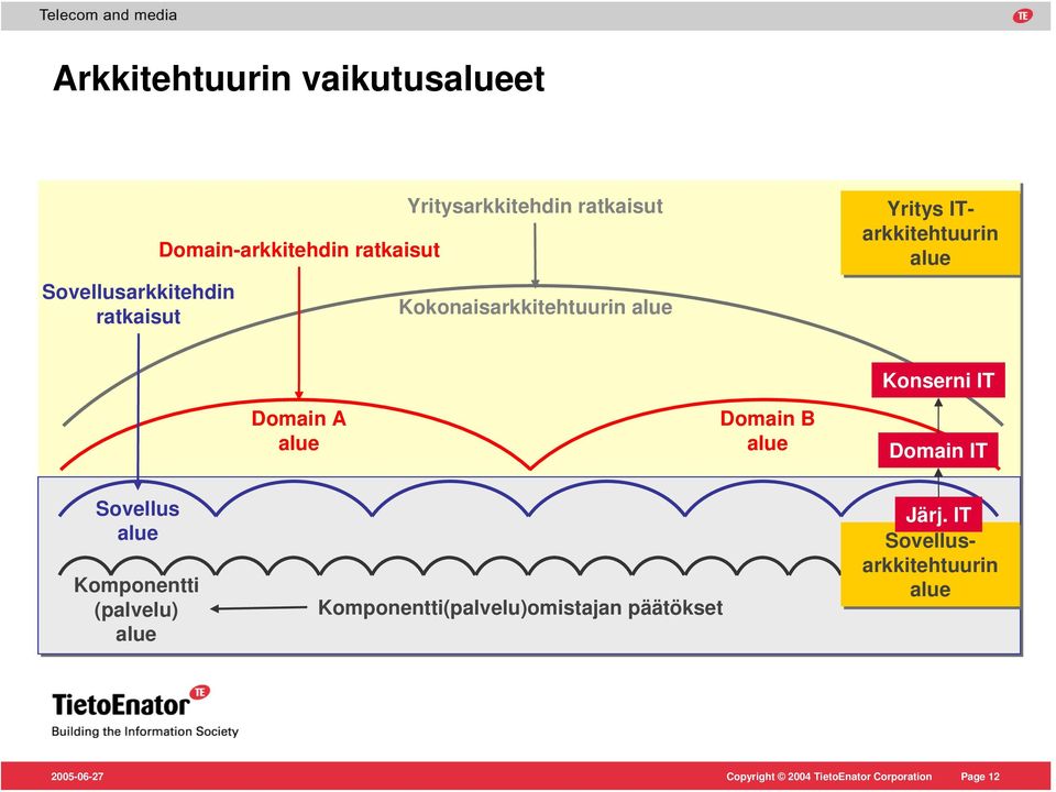 ITarkkitehtuurin alue Domain A alue Domain B alue Konserni IT Domain IT Sovellus alue