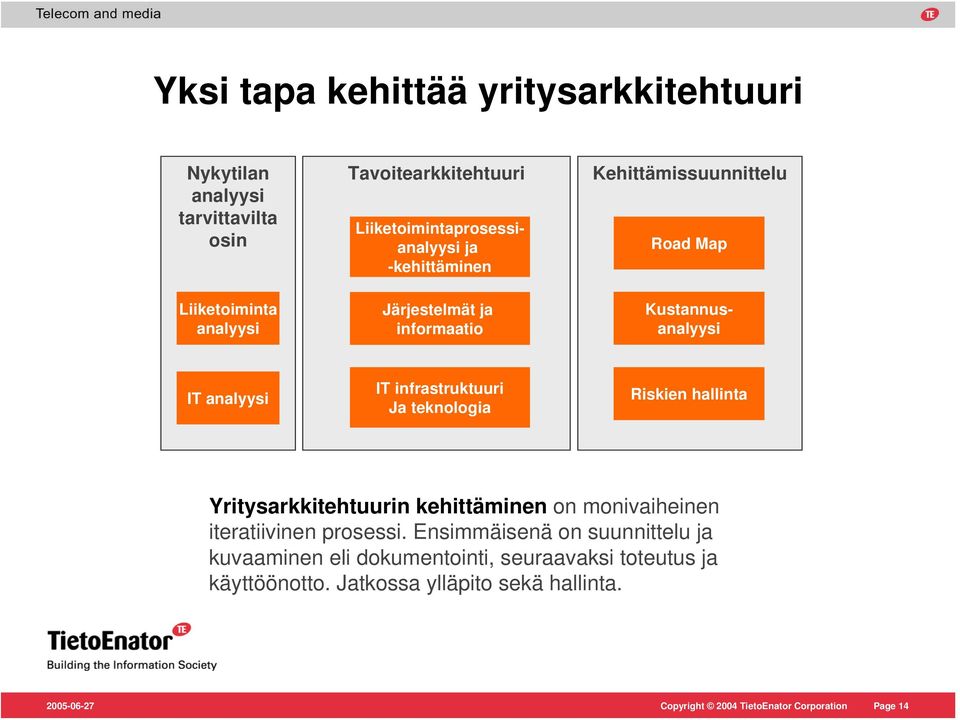 analyysi IT infrastruktuuri Ja teknologia Riskien hallinta Yritysarkkitehtuurin kehittäminen on monivaiheinen iteratiivinen