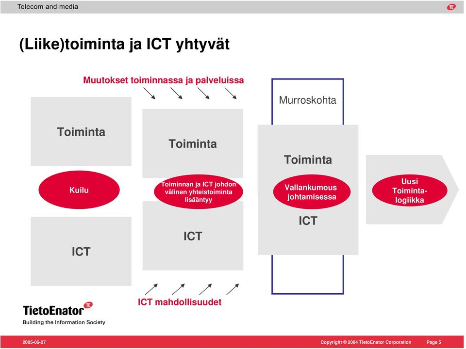 Toiminnan ja ICT johdon välinen yhteistoiminta lisääntyy