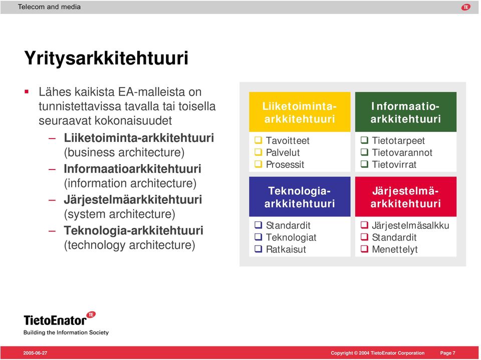 Teknologia-arkkitehtuuri (technology architecture) Tavoitteet Palvelut Prosessit Standardit Teknologiat Ratkaisut Tietotarpeet Tietovarannot