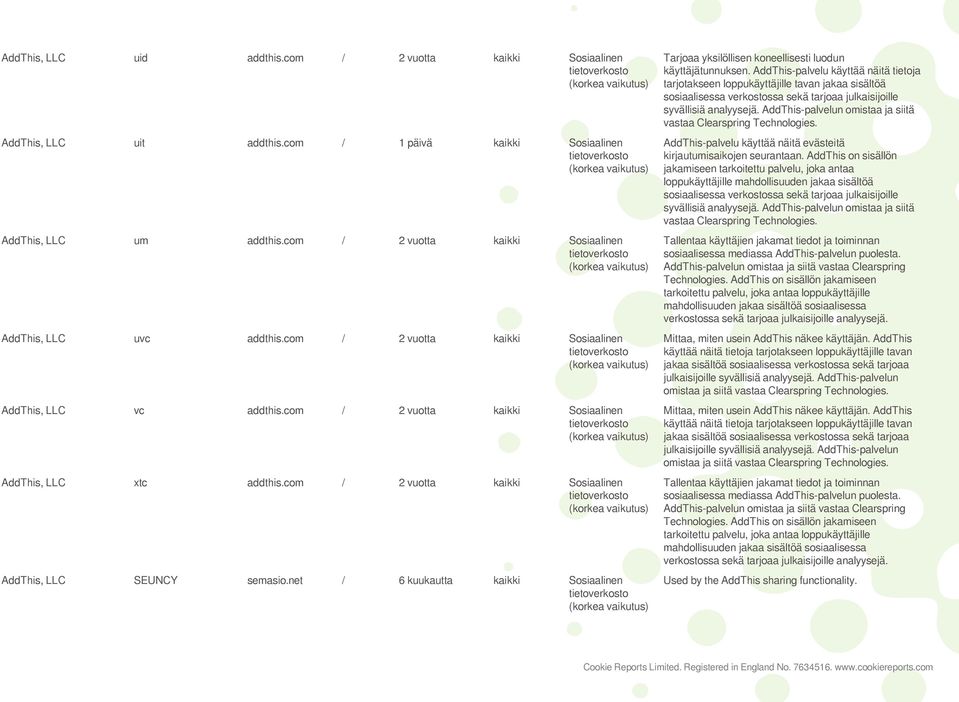 com / 2 vuotta kaikki Sosiaalinen (korkea AddThis, LLC SEUNCY semasio.net / 6 kuukautta kaikki Sosiaalinen (korkea Tarjoaa yksilöllisen koneellisesti luodun käyttäjätunnuksen.