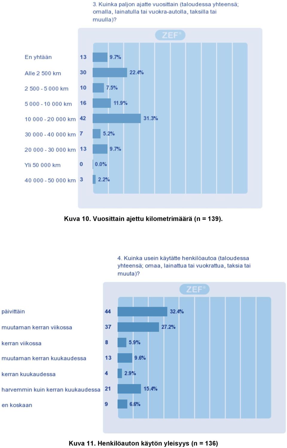 kilometrimäärä (n = 139).