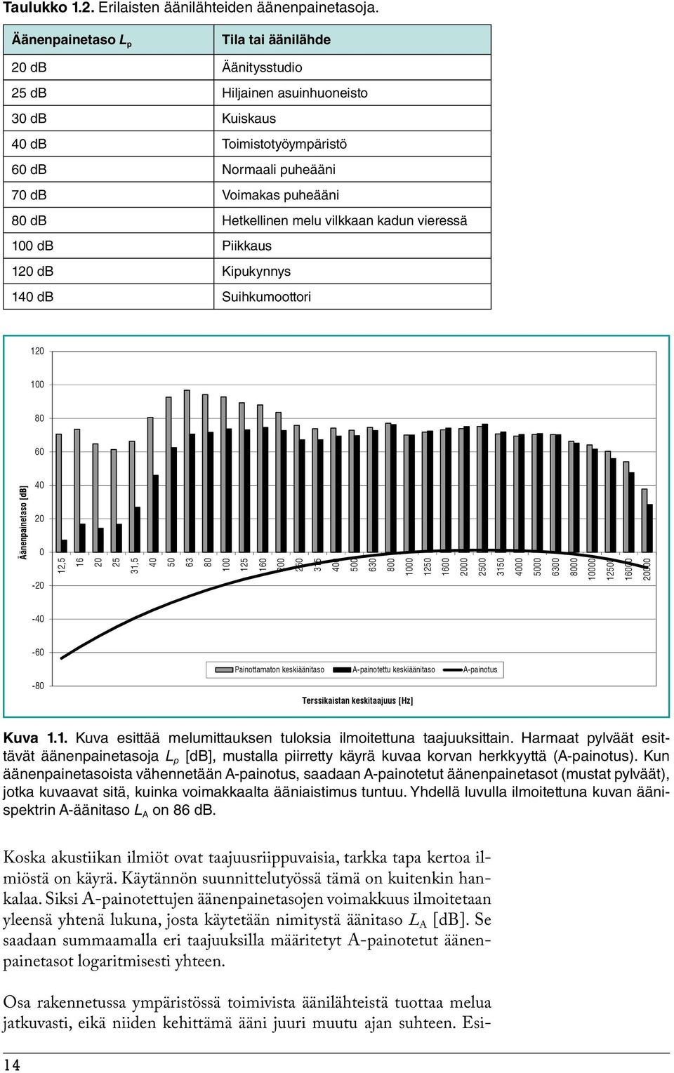 melu vilkkaan kadun vieressä 100 db Piikkaus 120 db Kipukynnys 140 db Suihkumoottori 120 100 80 60 Äänenpainetaso [db] 40 20 0-20 12,5 16 20 25 31,5 40 50 63 80 100 125 160 200 250 315 400 500 630