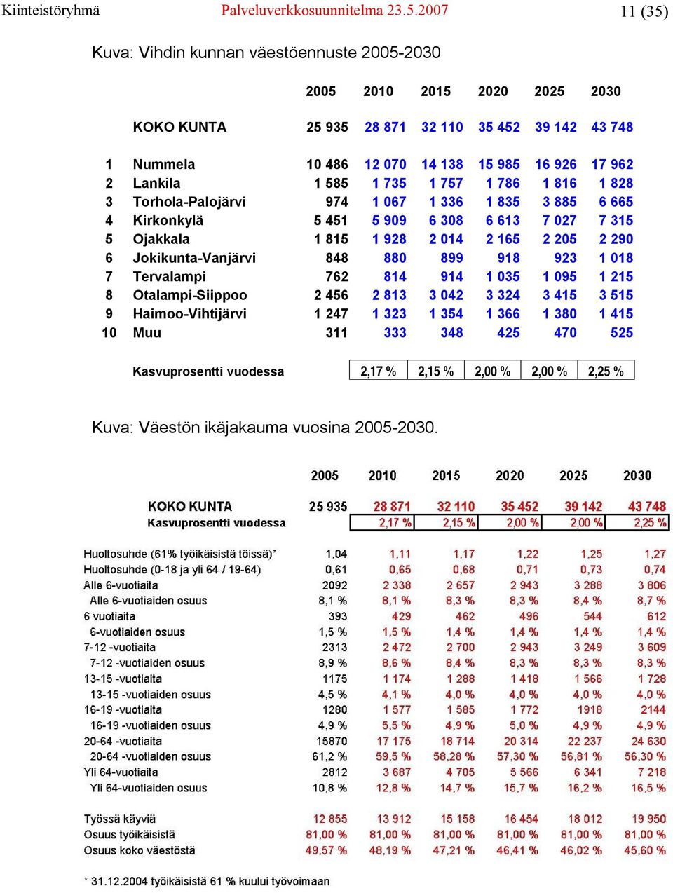 2 Lankila 1 585 1 735 1 757 1 786 1 816 1 828 3 Torhola-Palojärvi 974 1 067 1 336 1 835 3 885 6 665 4 Kirkonkylä 5 451 5 909 6 308 6 613 7 027 7 315 5 Ojakkala 1 815 1 928 2 014 2 165 2 205 2