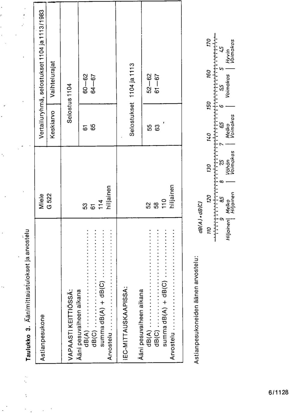 11) Lo 2 0 Astianpesukone VAPAASTI KEITTIÖSS Ä: Ään i pesuvaiheen a i kana db( A) db( C) summa db(a) + db(c) Arvostelu 53 6 1