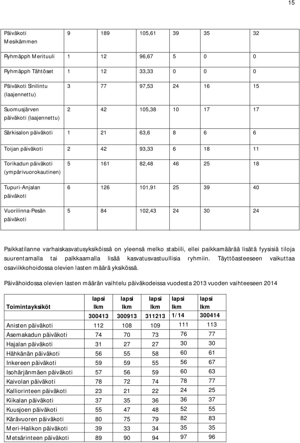 161 82,48 46 25 18 6 126 101,91 25 39 40 5 84 102,43 24 30 24 Paikkatilanne varhaiskasvatusyksiköissä on yleensä melko stabiili, ellei paikkamäärää lisätä fyysisiä tiloja suurentamalla tai