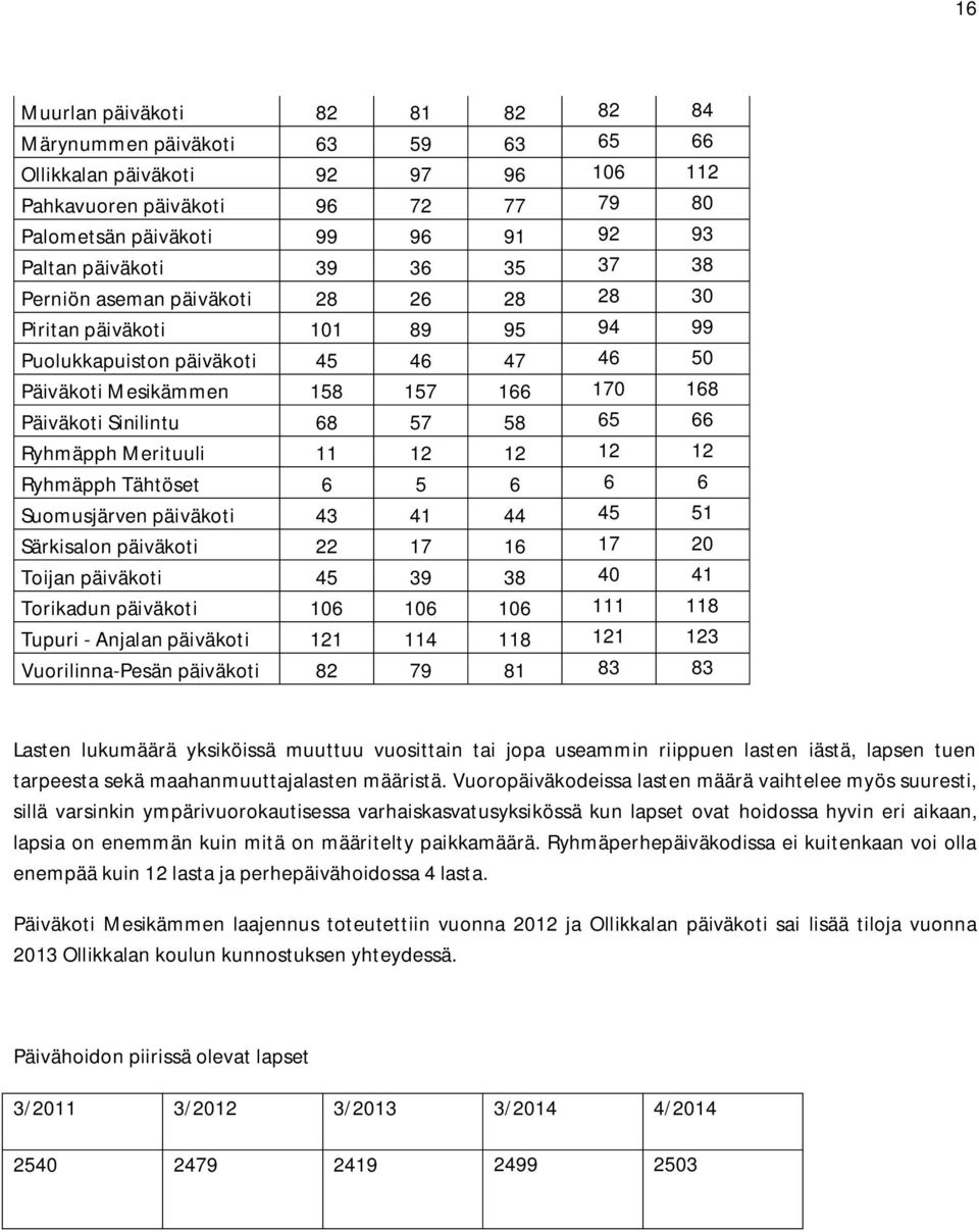 65 66 Ryhmäpph Merituuli 11 12 12 12 12 Ryhmäpph Tähtöset 6 5 6 6 6 Suomusjärven päiväkoti 43 41 44 45 51 Särkisalon päiväkoti 22 17 16 17 20 Toijan päiväkoti 45 39 38 40 41 Torikadun päiväkoti 106