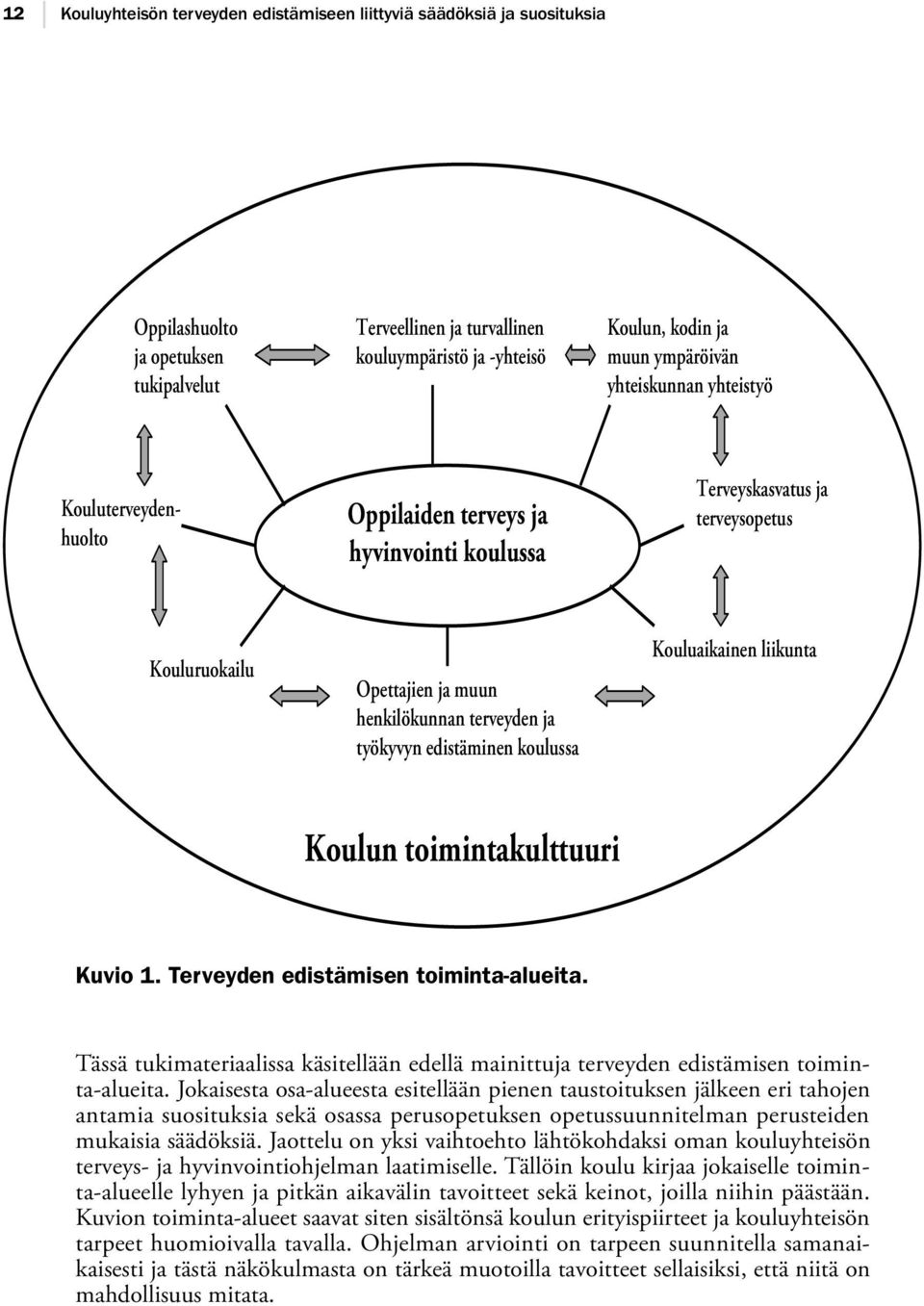 edistäminen koulussa Kouluaikainen liikunta Koulun toimintakulttuuri Kuvio 1. Terveyden edistämisen toiminta-alueita.