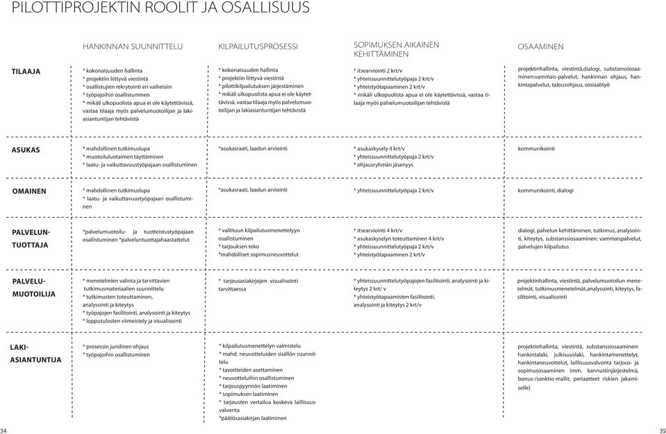 kokonaisuuden hallinta * projektiin liittyvä viestintä * pilottikilpailutuksen järjestäminen * mikäli ulkopuolista apua ei ole käytettävissä, vastaa tilaaja myös palvelumuotoilijan ja