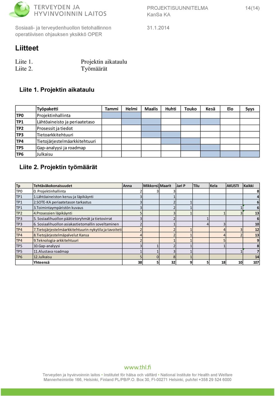 Tietojärjestelmäarkkitehtuuri Gap-analyysi ja roadmap Julkaisu Liite 2. Projektin työmäärät Tp Tehtäväkokonaisuudet Anna Mikko+sijMaarit Jari P Tilu Kela AKUSTI Kaikki TP0 0.