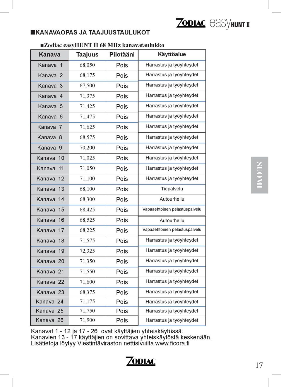 ja työyhteydet Kana 8 68,575 Pois Harrastus ja työyhteydet Kana 9 70,200 Pois Harrastus ja työyhteydet Kana 10 71,025 Pois Harrastus ja työyhteydet Kana 11 71,050 Pois Harrastus ja työyhteydet Kana