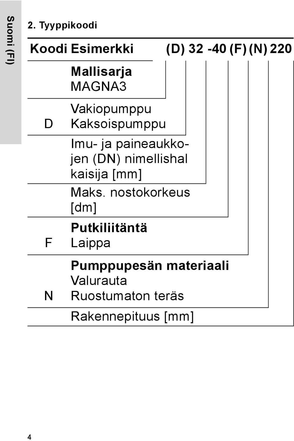 MAGNA3 Vakiopumppu Kaksoispumppu Imu- ja paineaukkojen (DN)