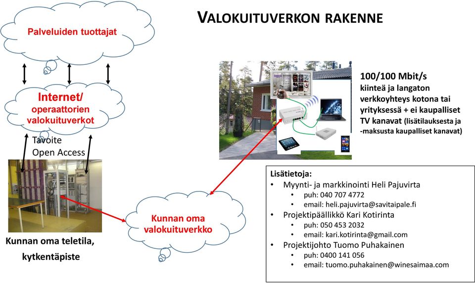 kytkentäpiste Kunnan oma valokuituverkko Lisätietoja: Myynti- ja markkinointi Heli Pajuvirta puh: 040 707 4772 email: heli.pajuvirta@savitaipale.