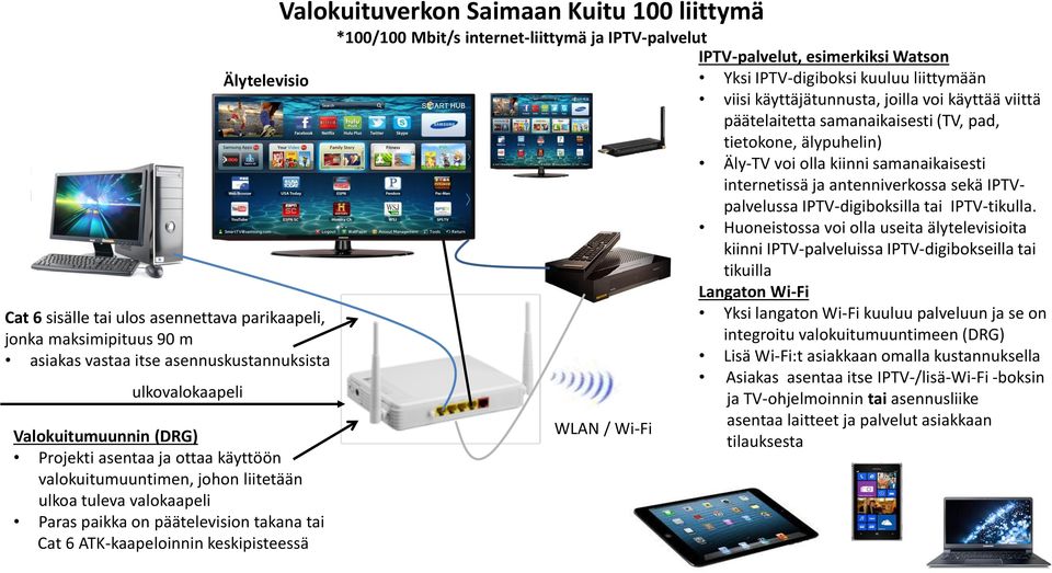 *100/100 Mbit/s internet-liittymä ja IPTV-palvelut IPTV-palvelut, esimerkiksi Watson Yksi IPTV-digiboksi kuuluu liittymään viisi käyttäjätunnusta, joilla voi käyttää viittä päätelaitetta