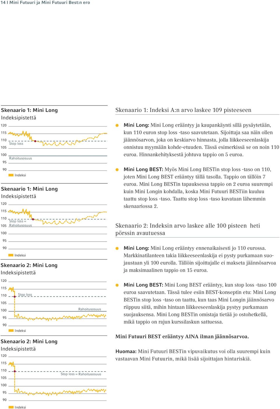 Rahoitusosuus Stop loss = Rahoitusosuus Skenaario 1: Indeksi A:n arvo laskee 109 pisteeseen Mini Long: Mini Long erääntyy ja kaupankäynti sillä pysäytetään, kun 110 euron stop loss -taso saavutetaan.