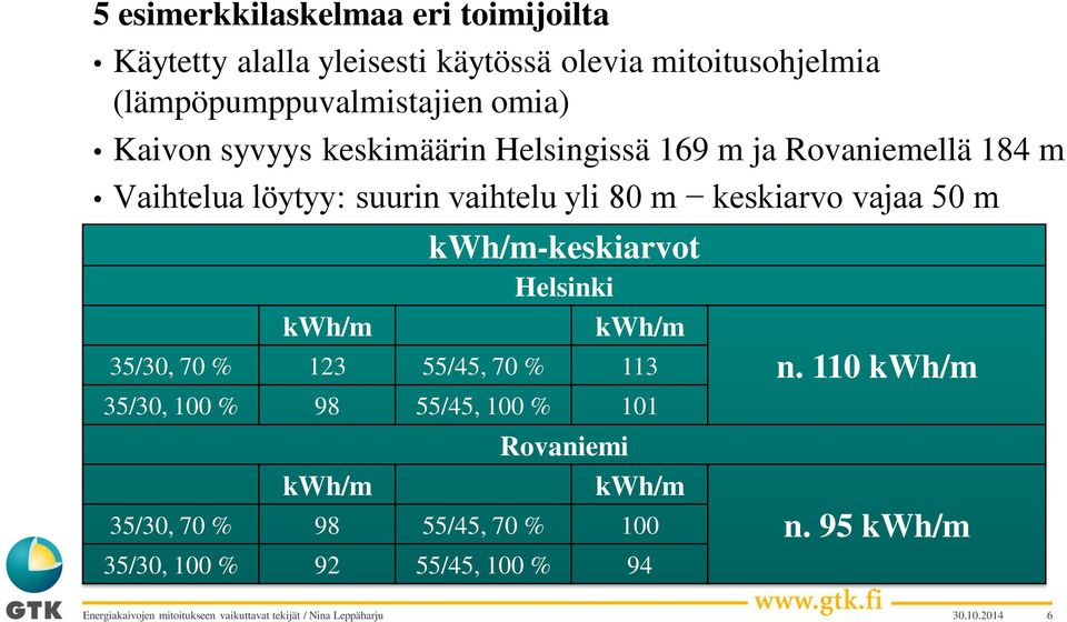 keskiarvo vajaa 50 m kwh/m kwh/m-keskiarvot Helsinki kwh/m 35/30, 70 % 123 55/45, 70 % 113 35/30, 100 % 98 55/45, 100 %