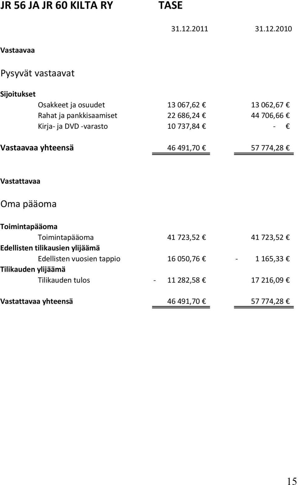 2010 Vastaavaa Pysyvät vastaavat Sijoitukset Osakkeet ja osuudet 13 067,62 13 062,67 Rahat ja pankkisaamiset 22 686,24 44