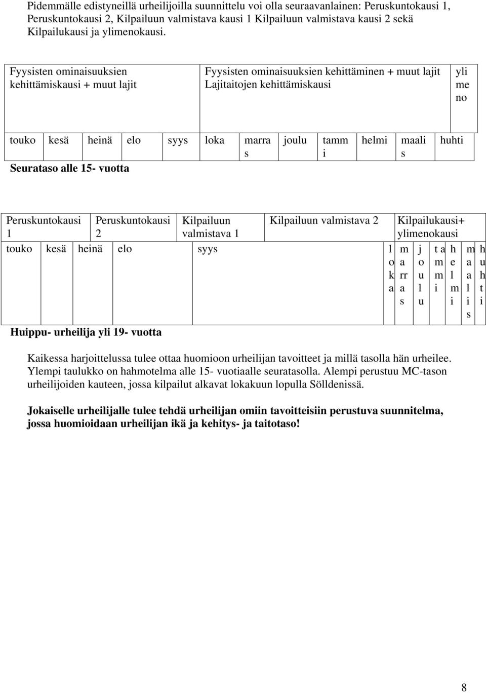 Fyysisten ominaisuuksien kehittämiskausi + muut lajit Fyysisten ominaisuuksien kehittäminen + muut lajit Lajitaitojen kehittämiskausi yli me no touko kesä heinä elo syys loka marra s Seurataso alle