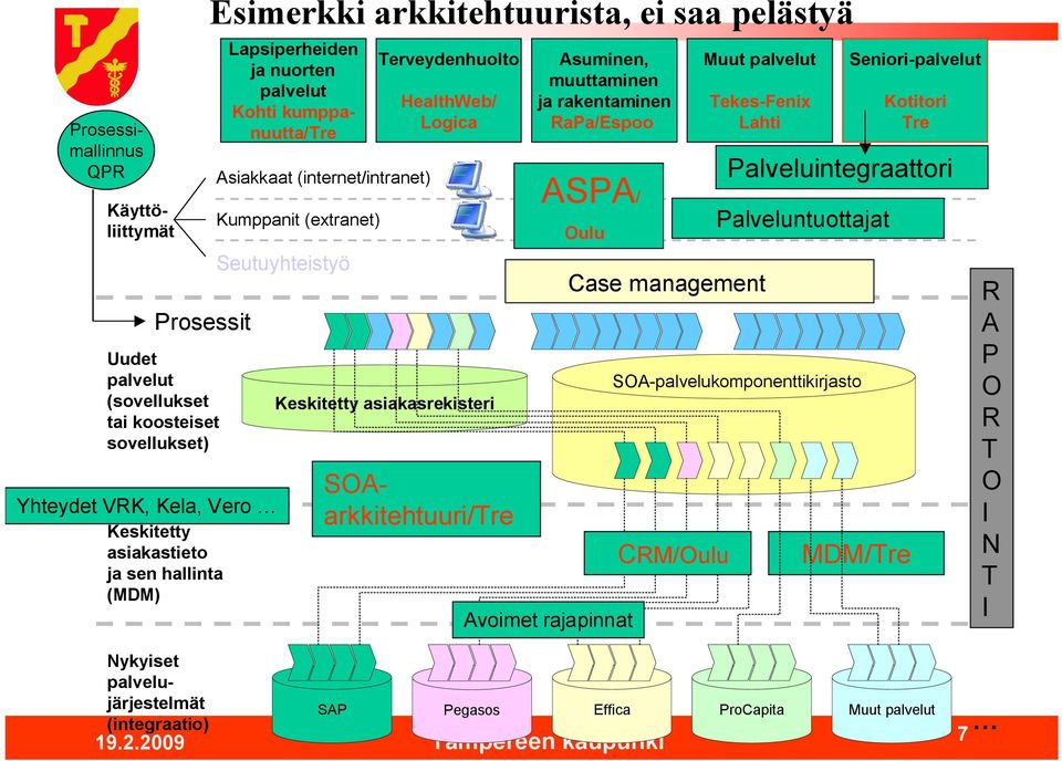 Keskitetty asiakasrekisteri Lapsiperheiden ja nuorten palvelut Kohti kumppanuutta/tre Asuminen, muuttaminen ja rakentaminen RaPa/Espoo ASPA/ Oulu Avoimet rajapinnat Muut palvelut Tekes Fenix