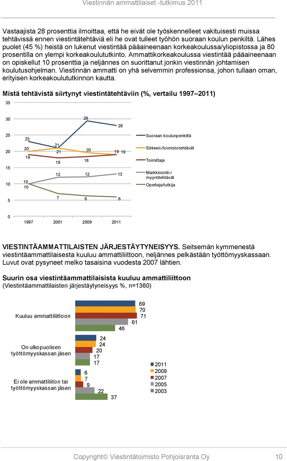 Ammattikorkeakoulussa viestintää pääaineenaan on opiskellut 10 prosenttia ja neljännes on suorittanut jonkin viestinnän johtamisen koulutusohjelman.