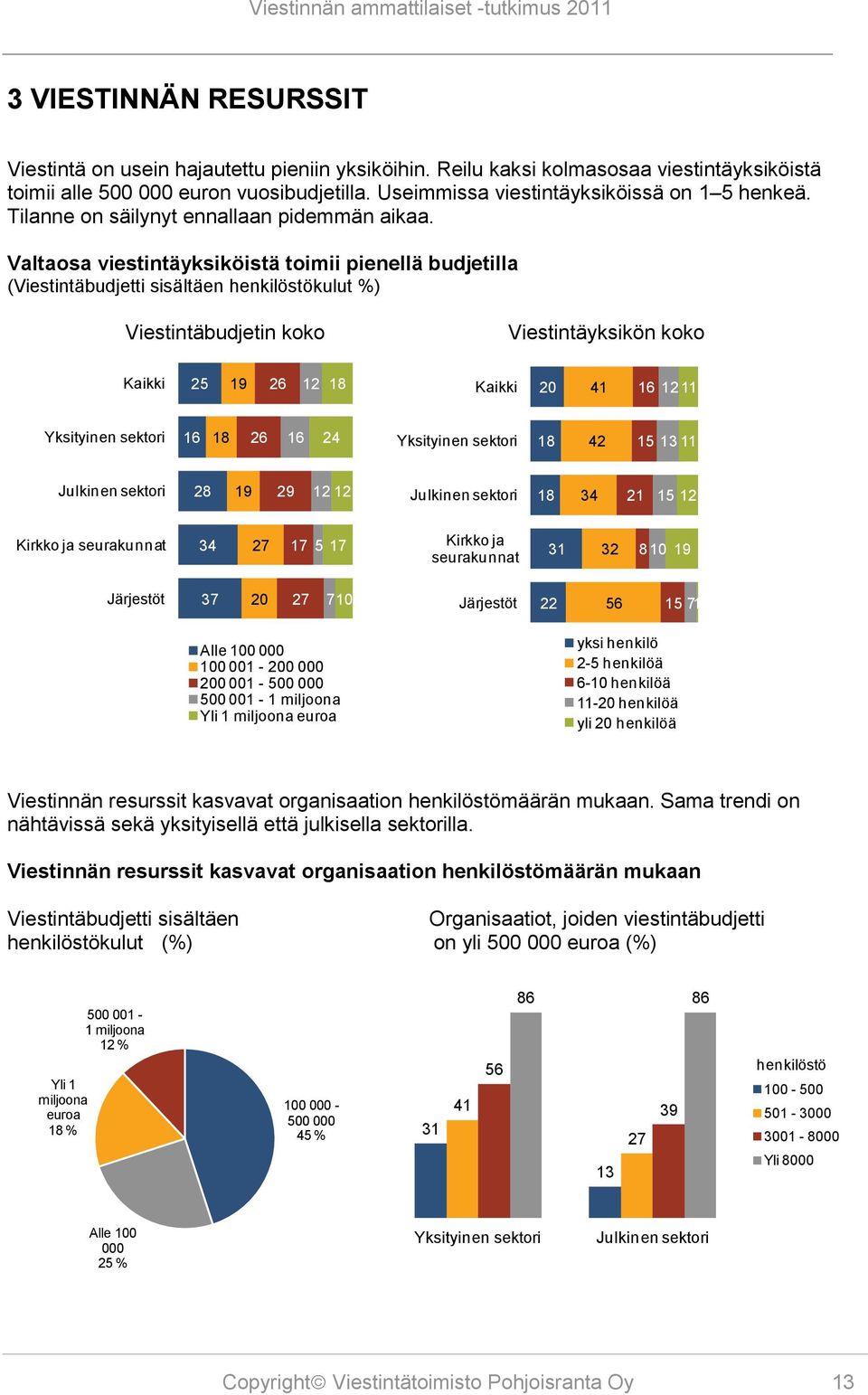 Valtaosa viestintäyksiköistä toimii pienellä budjetilla (Viestintäbudjetti sisältäen henkilöstökulut %) Viestintäbudjetin koko Viestintäyksikön koko Kaikki 25 19 26 12 18 Kaikki 20 41 16 12 11