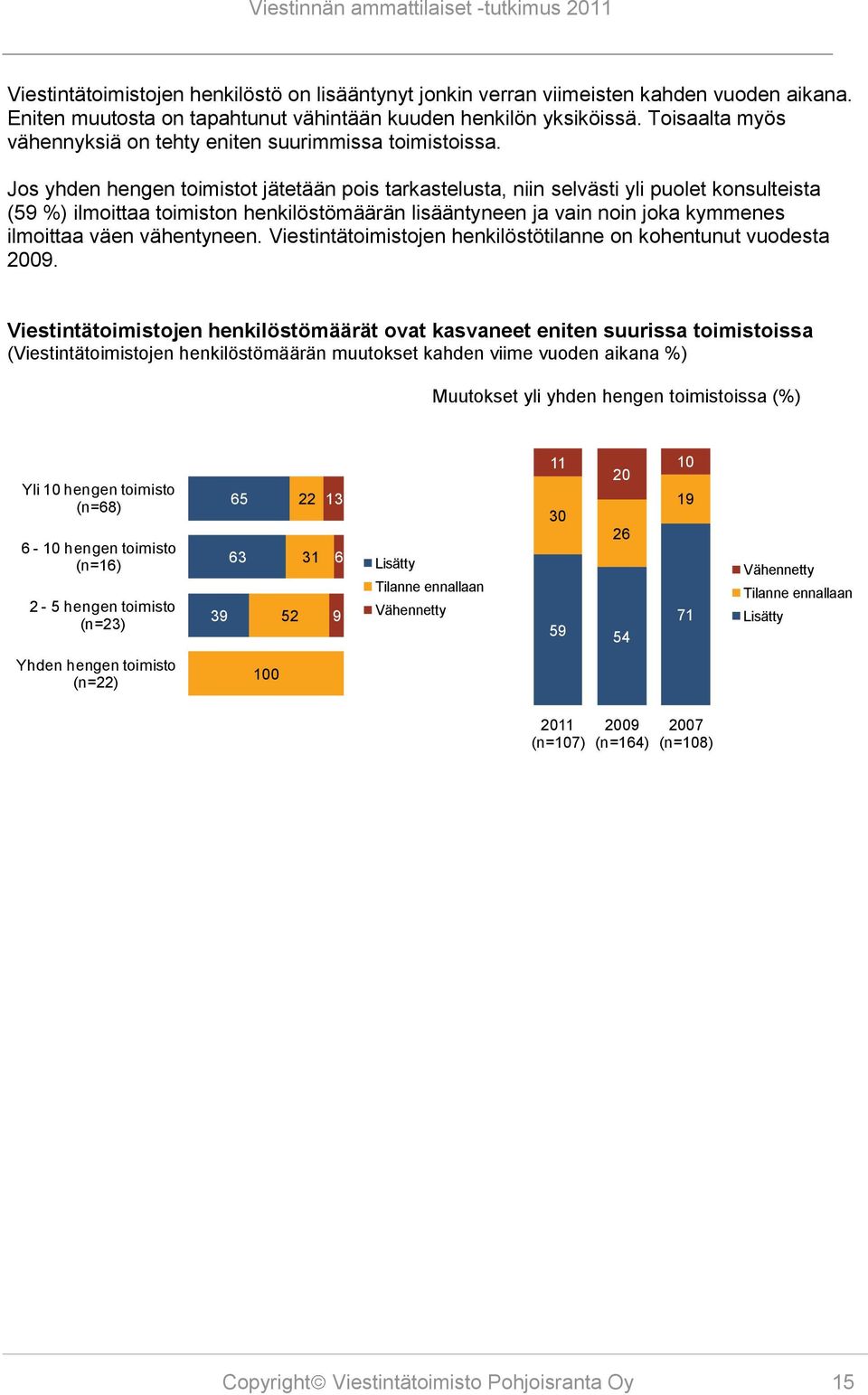 Jos yhden hengen toimistot jätetään pois tarkastelusta, niin selvästi yli puolet konsulteista (59 %) ilmoittaa toimiston henkilöstömäärän lisääntyneen ja vain noin joka kymmenes ilmoittaa väen