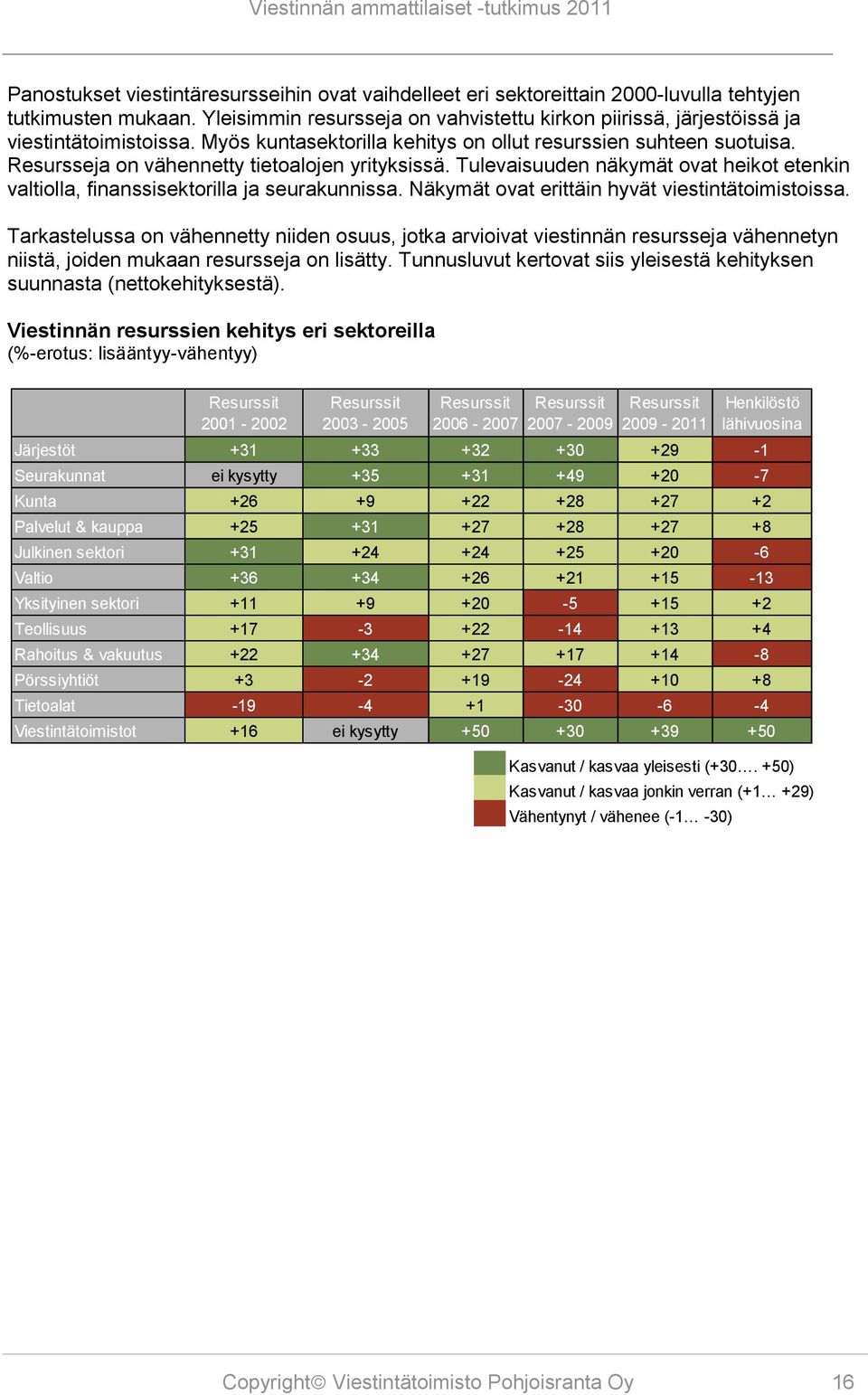 Resursseja on vähennetty tietoalojen yrityksissä. Tulevaisuuden näkymät ovat heikot etenkin valtiolla, finanssisektorilla ja seurakunnissa. Näkymät ovat erittäin hyvät viestintätoimistoissa.