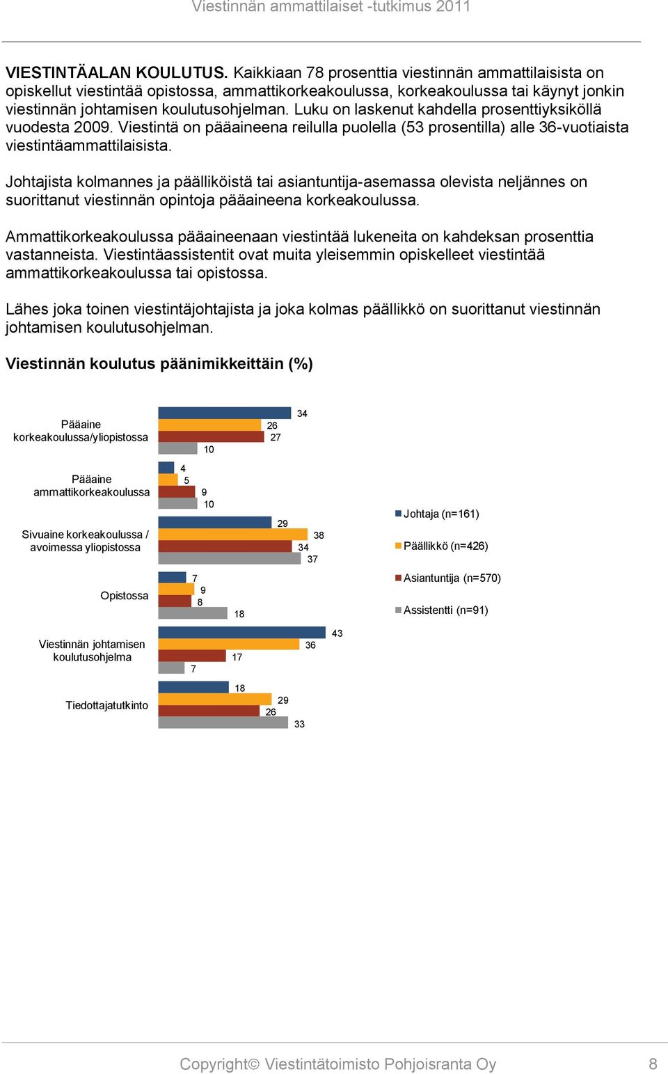 Luku on laskenut kahdella prosenttiyksiköllä vuodesta 2009. Viestintä on pääaineena reilulla puolella (53 prosentilla) alle 36-vuotiaista viestintäammattilaisista.