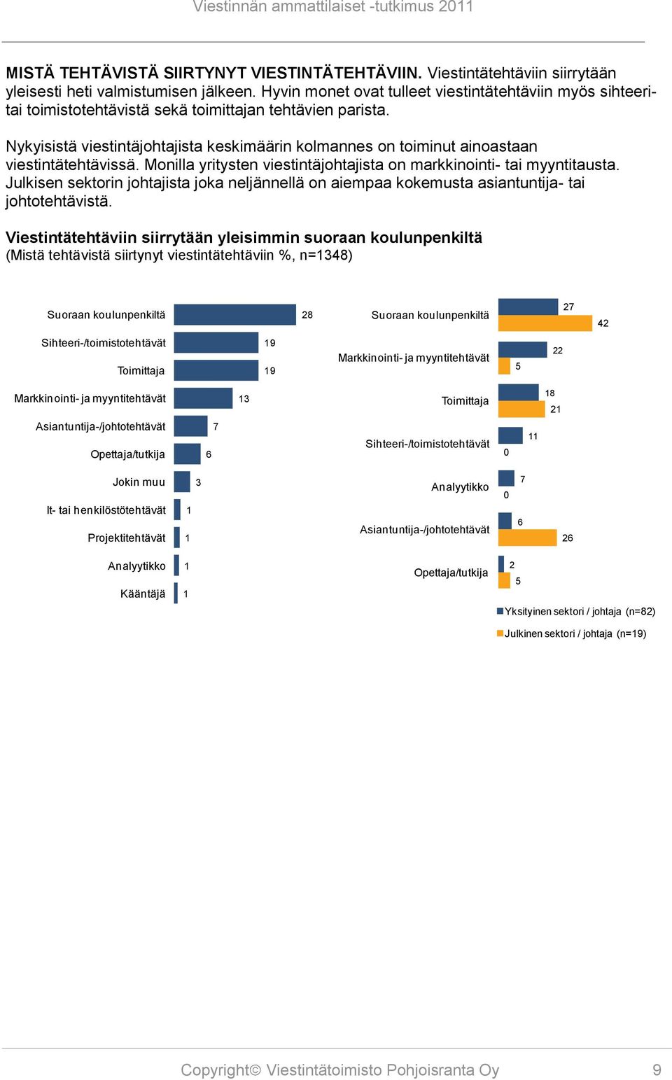 Nykyisistä viestintäjohtajista keskimäärin kolmannes on toiminut ainoastaan viestintätehtävissä. Monilla yritysten viestintäjohtajista on markkinointi- tai myyntitausta.