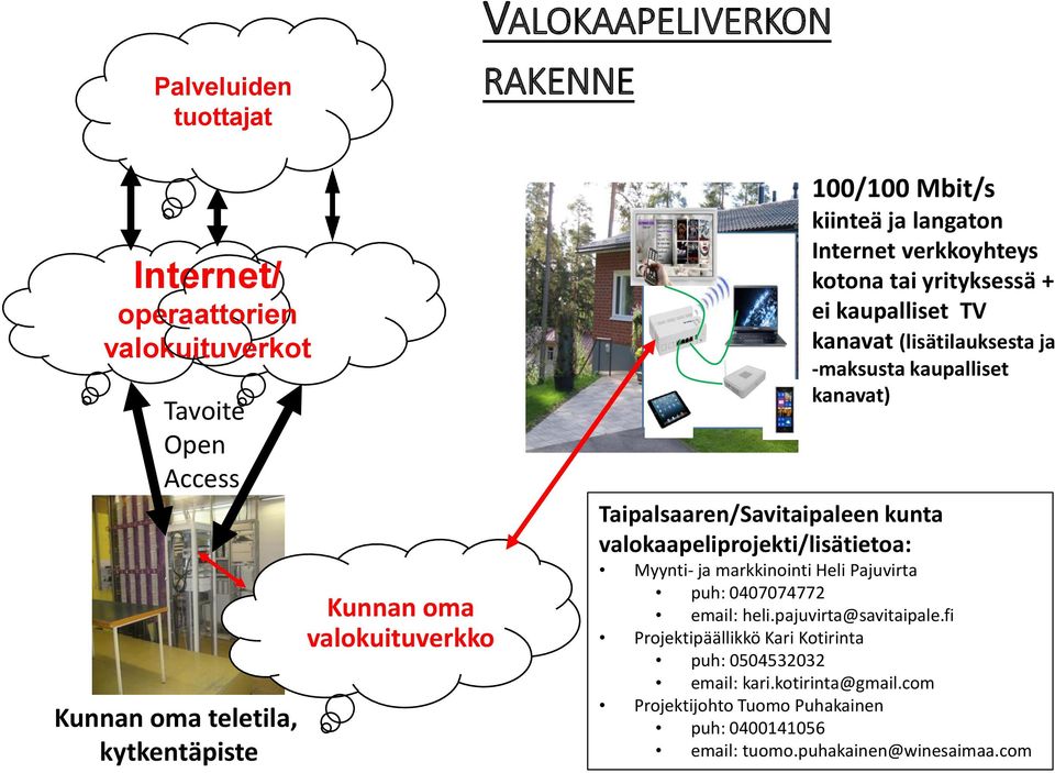 kaupalliset kanavat) Taipalsaaren/Savitaipaleen kunta valokaapeliprojekti/lisätietoa: Myynti- ja markkinointi Heli Pajuvirta puh: 0407074772 email: heli.