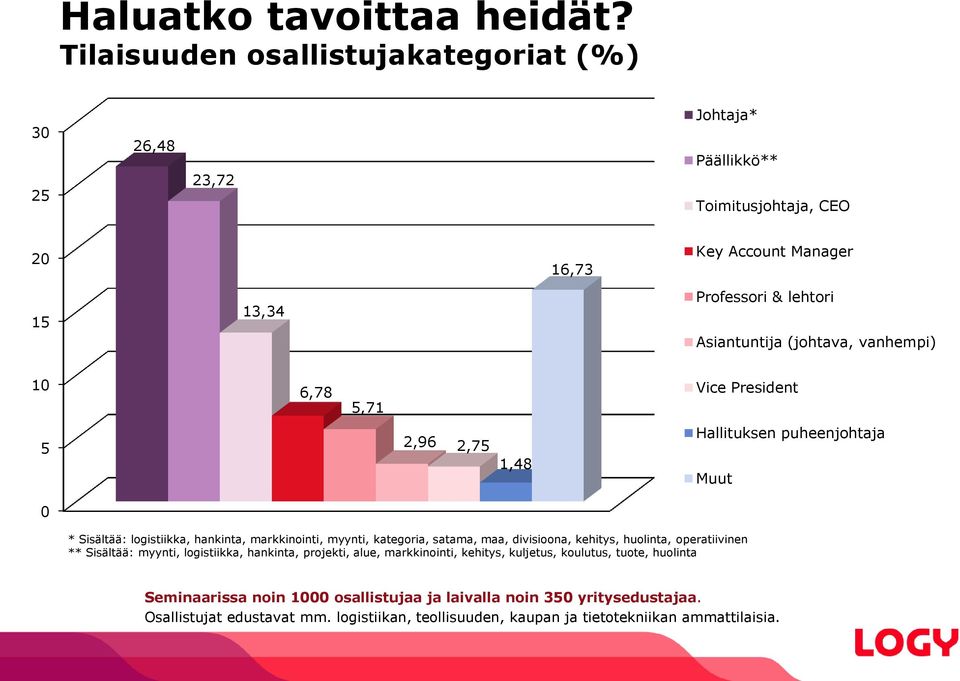 (johtava, vanhempi) 10 6,78 5,71 Vice President 5 2,96 2,75 1,48 Hallituksen puheenjohtaja Muut 0 * Sisältää: logistiikka, hankinta, markkinointi, myynti, kategoria, satama,