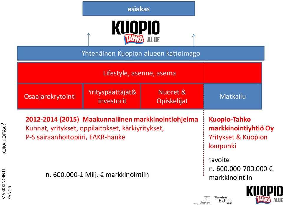 investorit Nuoret & Opiskelijat Matkailu 2012-2014 (2015) Maakunnallinen markkinointiohjelma Kunnat, yritykset,