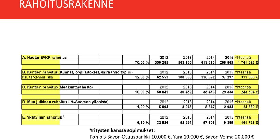 Kuntien rahoitus (Maakuntarahasto) 2012 2013 2014 2015 Yhteensä 10,00 % 50 041 80 452 88 473 29 838 248 804 D.